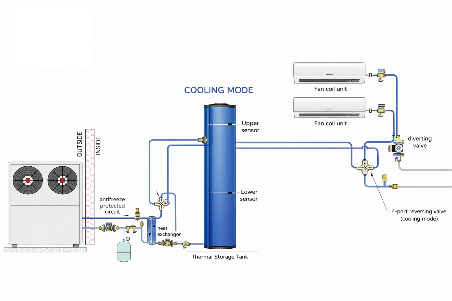 Aura System Core & Buffer